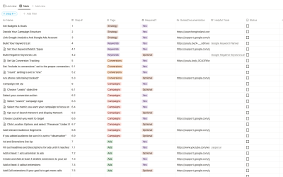 Google Ads For Lead Generation Checklist: Step by Step Guide